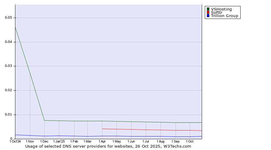 Historical trends in the usage of VSHosting vs. Softtr vs. Trillion Group