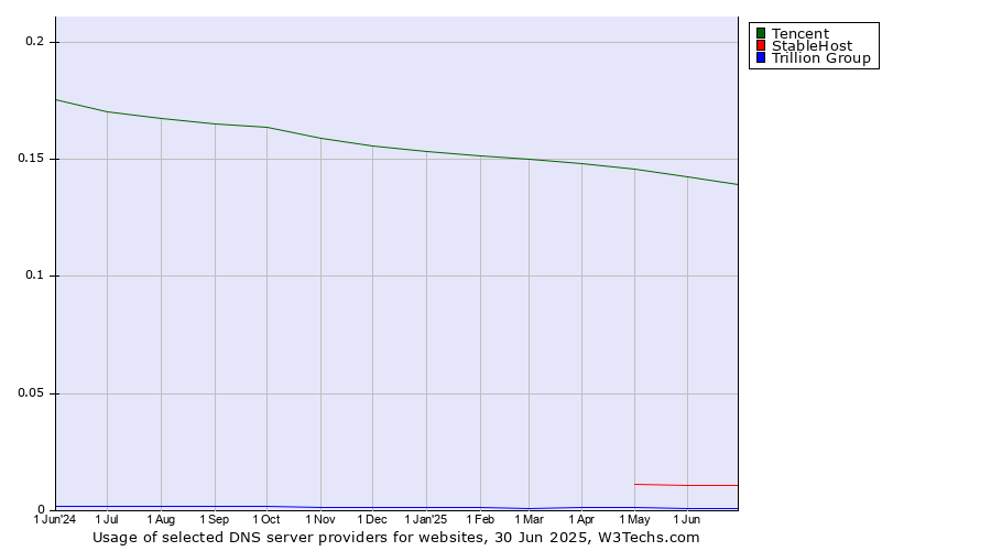 Historical trends in the usage of Tencent vs. StableHost vs. Trillion Group