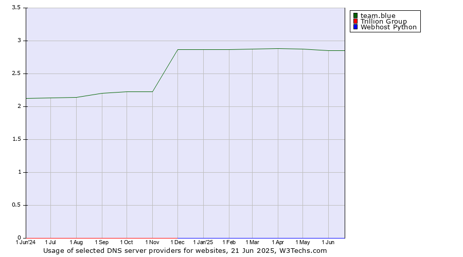 Historical trends in the usage of team.blue vs. Trillion Group vs. Webhost Python
