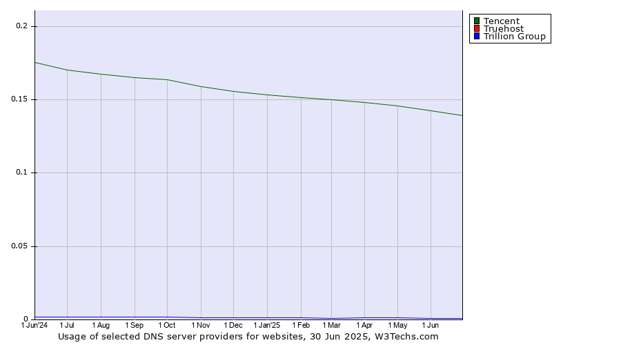 Historical trends in the usage of Tencent vs. Truehost vs. Trillion Group
