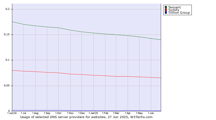 Historical trends in the usage of Tencent vs. Turbify vs. Trillion Group