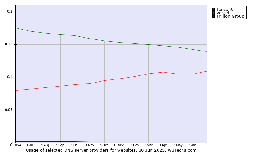 Historical trends in the usage of Tencent vs. Vercel vs. Trillion Group