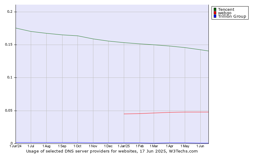 Historical trends in the usage of Tencent vs. webgo vs. Trillion Group
