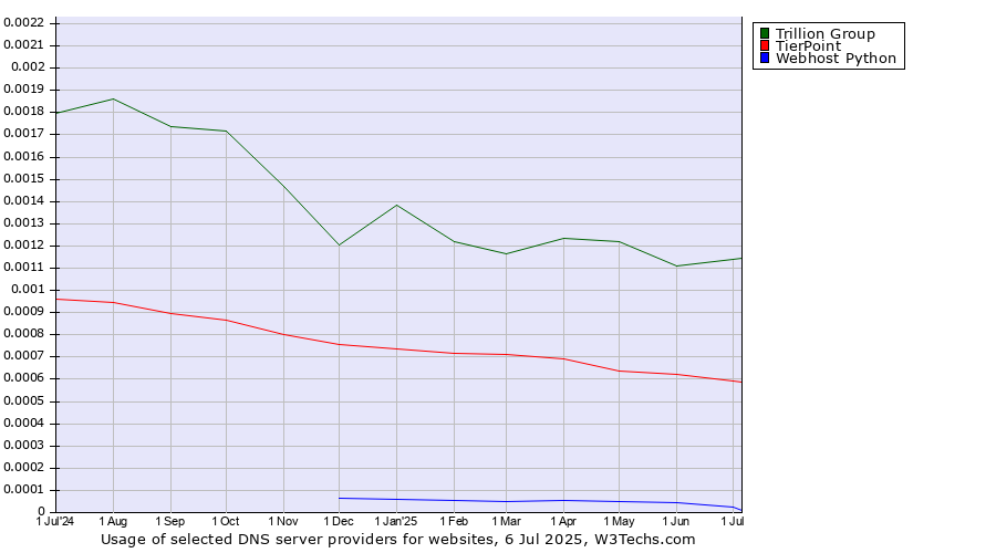 Historical trends in the usage of Trillion Group vs. TierPoint vs. Webhost Python