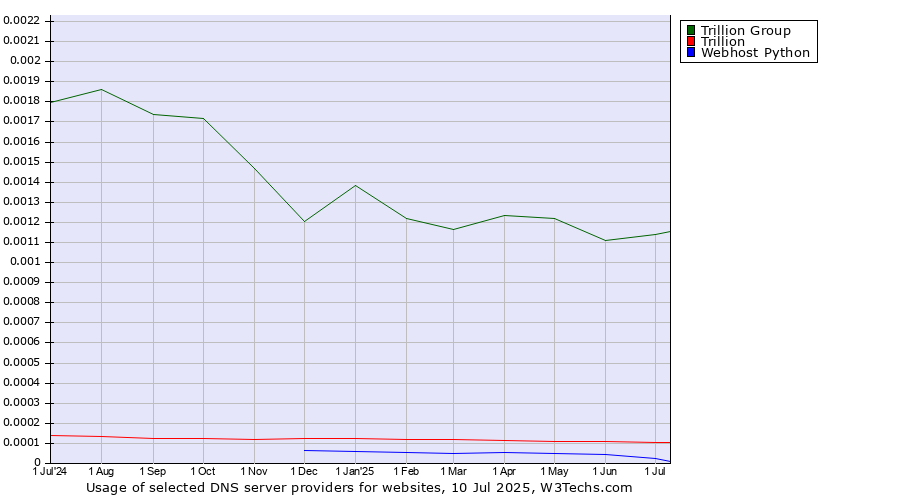 Historical trends in the usage of Trillion Group vs. Trillion vs. Webhost Python