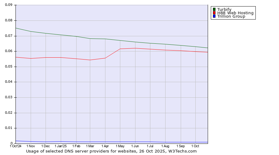 Historical trends in the usage of Turbify vs. H88 Web Hosting vs. Trillion Group