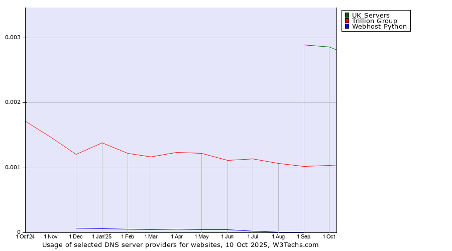 Historical trends in the usage of UK Servers vs. Trillion Group vs. Webhost Python