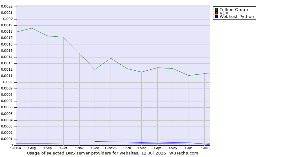 Historical trends in the usage of Trillion Group vs. VDX vs. Webhost Python