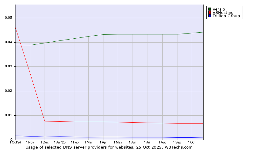 Historical trends in the usage of Versio vs. VSHosting vs. Trillion Group