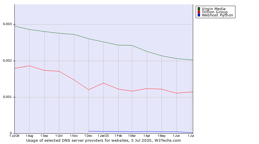 Historical trends in the usage of Virgin Media vs. Trillion Group vs. Webhost Python