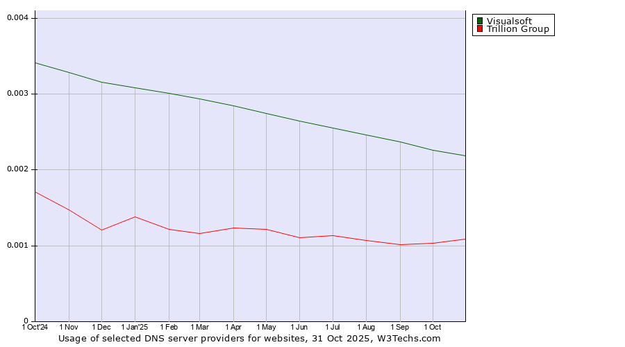 Historical trends in the usage of Visualsoft vs. Trillion Group