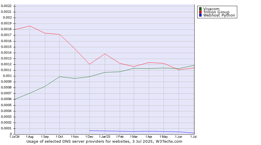 Historical trends in the usage of Vivacom vs. Trillion Group vs. Webhost Python