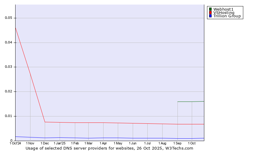Historical trends in the usage of Webhost1 vs. VSHosting vs. Trillion Group