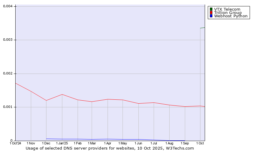 Historical trends in the usage of VTX Telecom vs. Trillion Group vs. Webhost Python