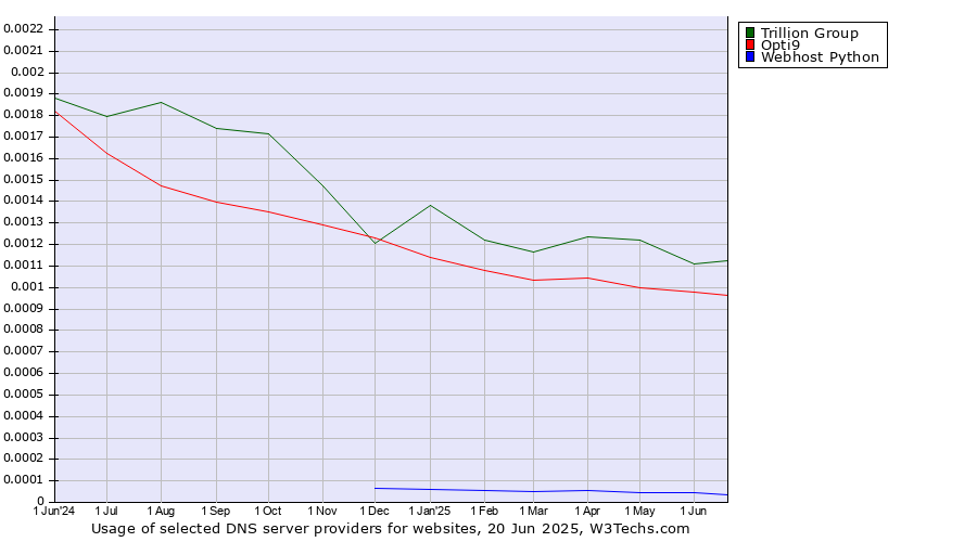Historical trends in the usage of Trillion Group vs. Opti9 vs. Webhost Python