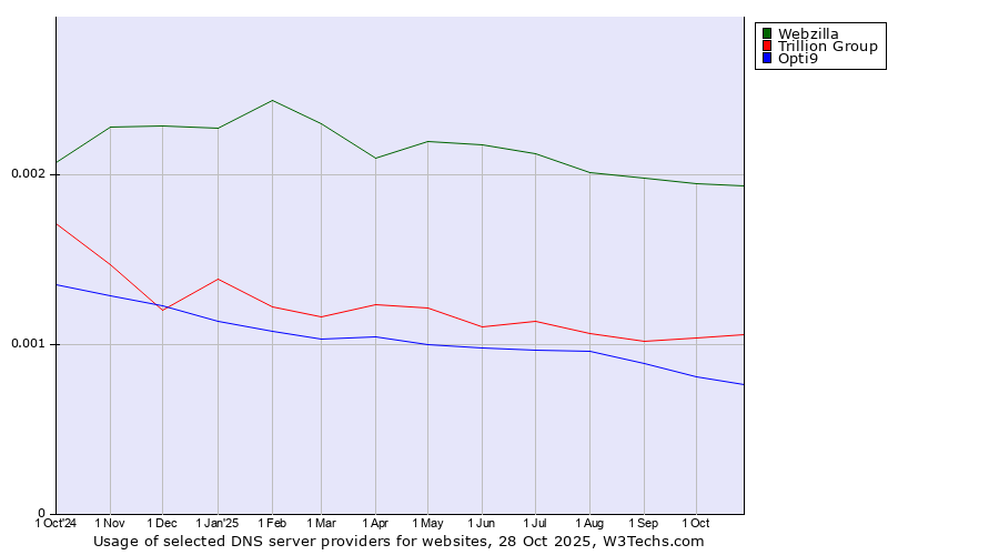 Historical trends in the usage of Webzilla vs. Trillion Group vs. Opti9
