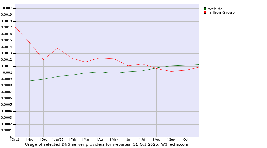 Historical trends in the usage of Web.de vs. Trillion Group