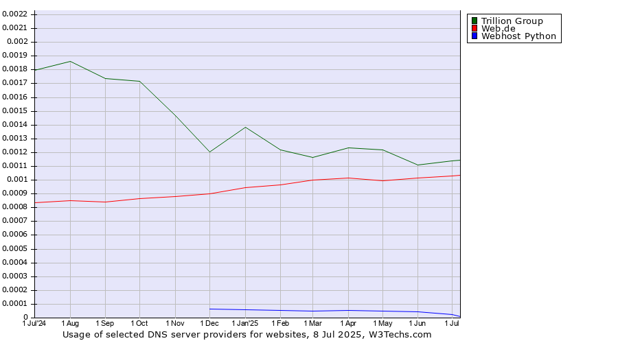 Historical trends in the usage of Trillion Group vs. Web.de vs. Webhost Python