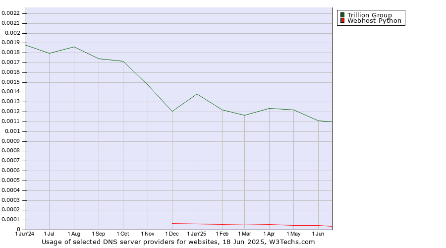 Historical trends in the usage of Trillion Group vs. Webhost Python
