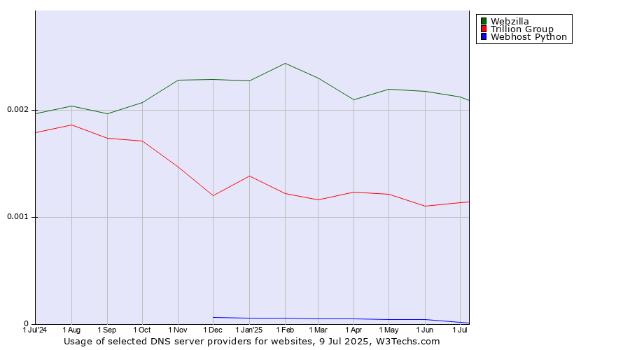 Historical trends in the usage of Webzilla vs. Trillion Group vs. Webhost Python