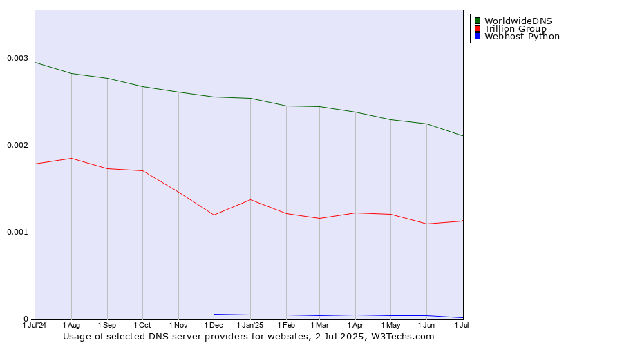 Historical trends in the usage of WorldwideDNS vs. Trillion Group vs. Webhost Python