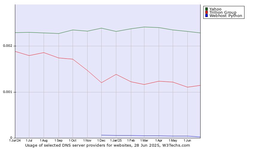 Historical trends in the usage of Yahoo vs. Trillion Group vs. Webhost Python