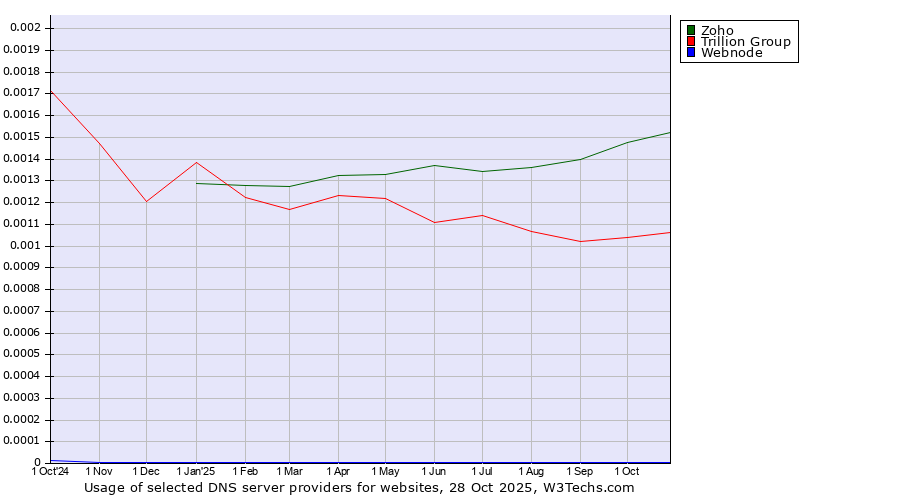 Historical trends in the usage of Zoho vs. Trillion Group vs. Webnode