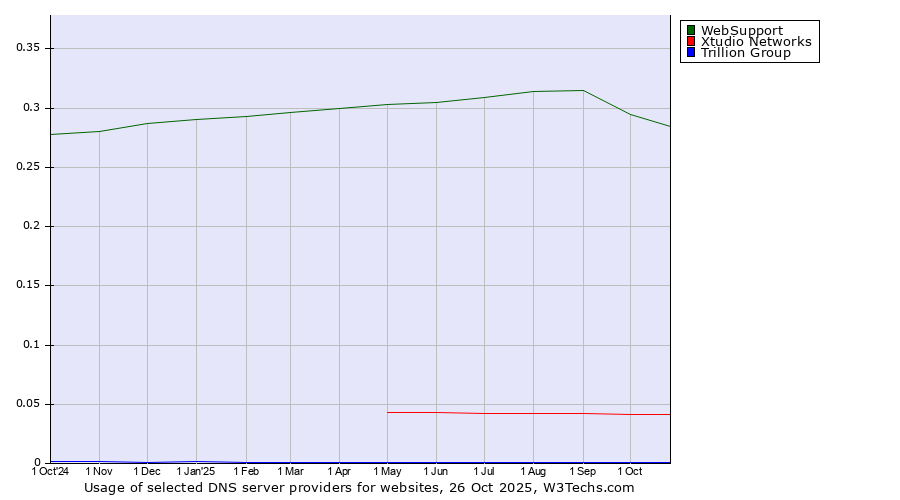 Historical trends in the usage of WebSupport vs. Xtudio Networks vs. Trillion Group