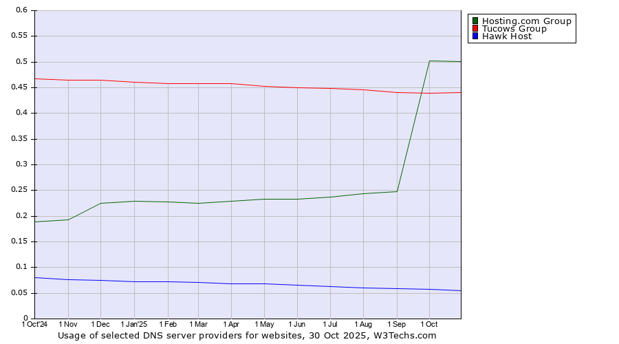 Historical trends in the usage of Hosting.com Group vs. Tucows Group vs. Hawk Host