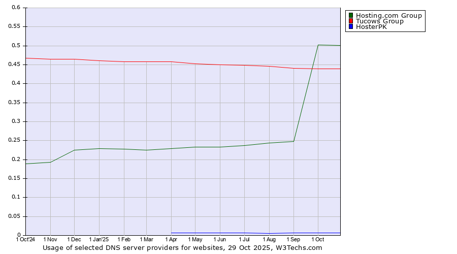 Historical trends in the usage of Hosting.com Group vs. Tucows Group vs. HosterPK