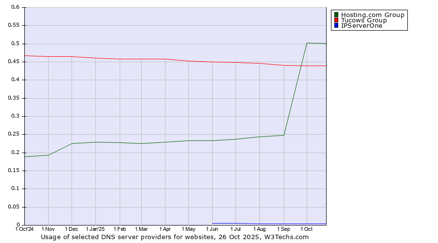 Historical trends in the usage of Hosting.com Group vs. Tucows Group vs. IPServerOne