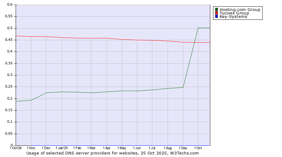 Historical trends in the usage of Hosting.com Group vs. Tucows Group vs. Key-Systems