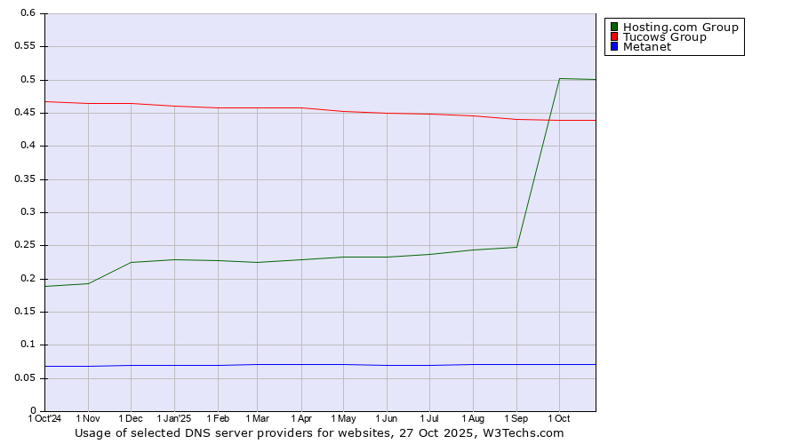 Historical trends in the usage of Hosting.com Group vs. Tucows Group vs. Metanet
