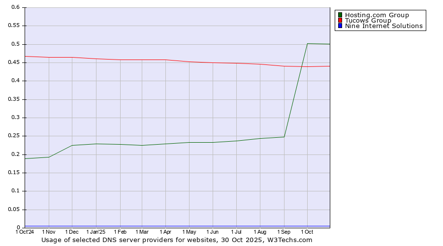 Historical trends in the usage of Hosting.com Group vs. Tucows Group vs. Nine Internet Solutions