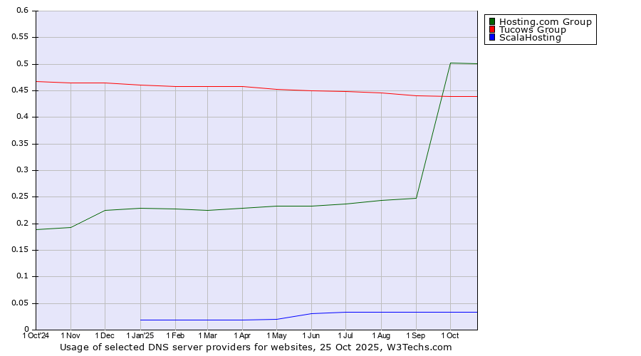 Historical trends in the usage of Hosting.com Group vs. Tucows Group vs. ScalaHosting