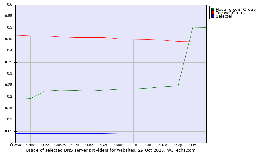 Historical trends in the usage of Hosting.com Group vs. Tucows Group vs. Selectel