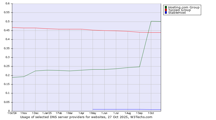Historical trends in the usage of Hosting.com Group vs. Tucows Group vs. StableHost