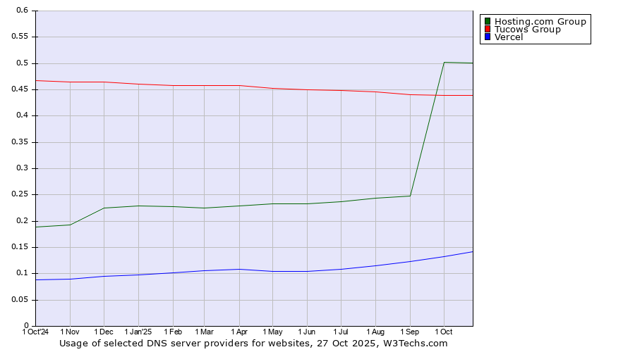Historical trends in the usage of Hosting.com Group vs. Tucows Group vs. Vercel