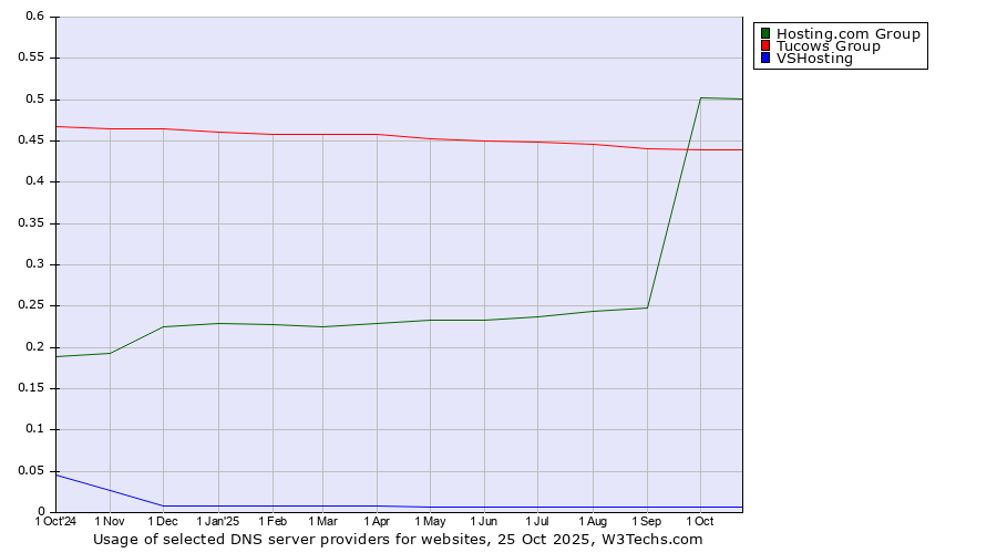 Historical trends in the usage of Hosting.com Group vs. Tucows Group vs. VSHosting