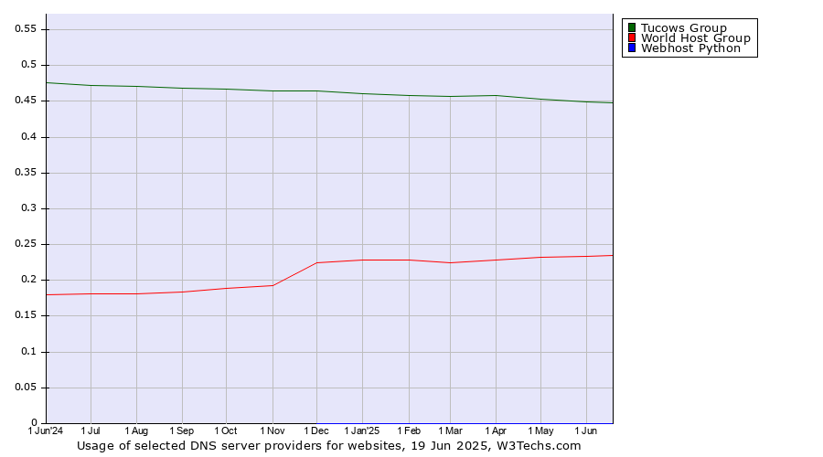 Historical trends in the usage of Tucows Group vs. World Host Group vs. Webhost Python