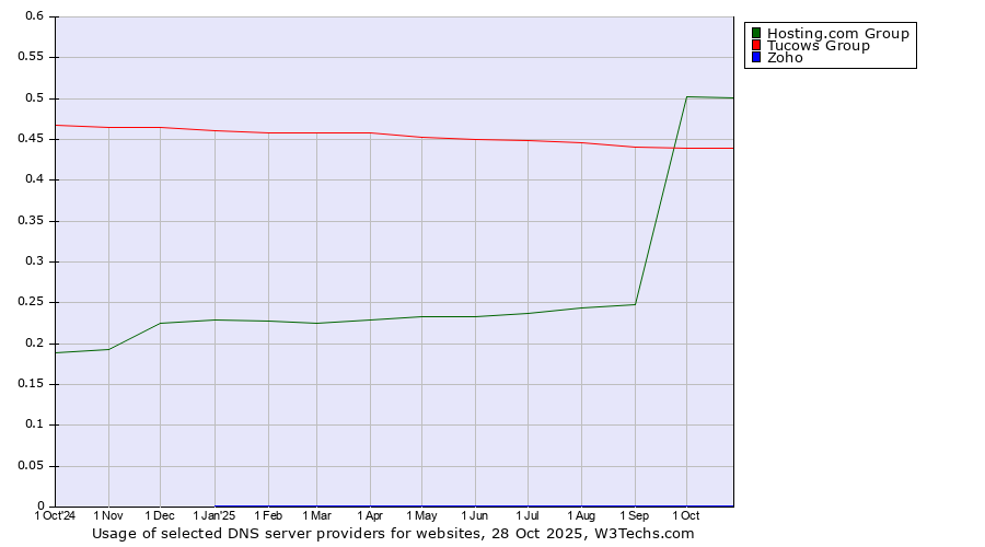 Historical trends in the usage of Hosting.com Group vs. Tucows Group vs. Zoho