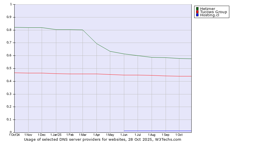 Historical trends in the usage of Hetzner vs. Tucows Group vs. Hosting.cl