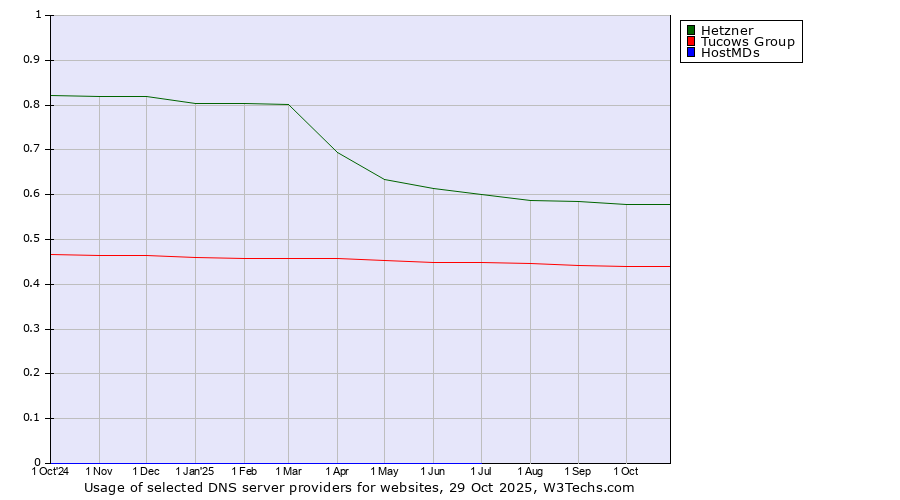 Historical trends in the usage of Hetzner vs. Tucows Group vs. HostMDs