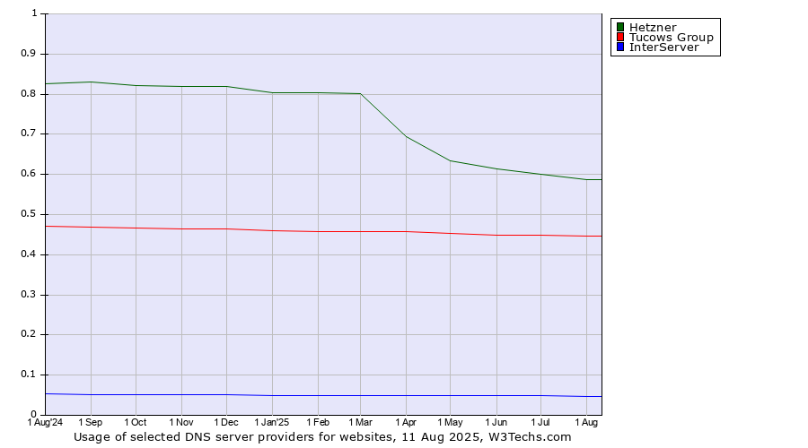 Historical trends in the usage of Hetzner vs. Tucows Group vs. InterServer