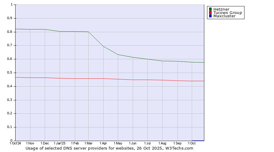 Historical trends in the usage of Hetzner vs. Tucows Group vs. Maxcluster
