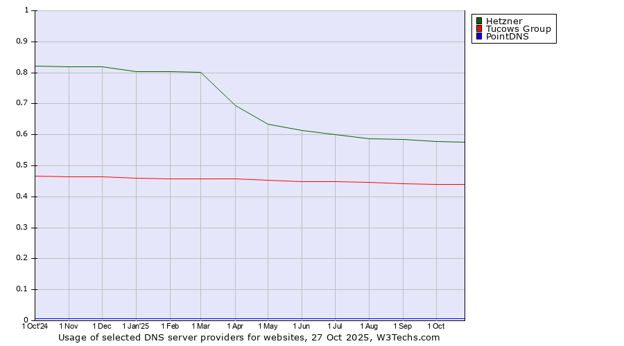 Historical trends in the usage of Hetzner vs. Tucows Group vs. PointDNS
