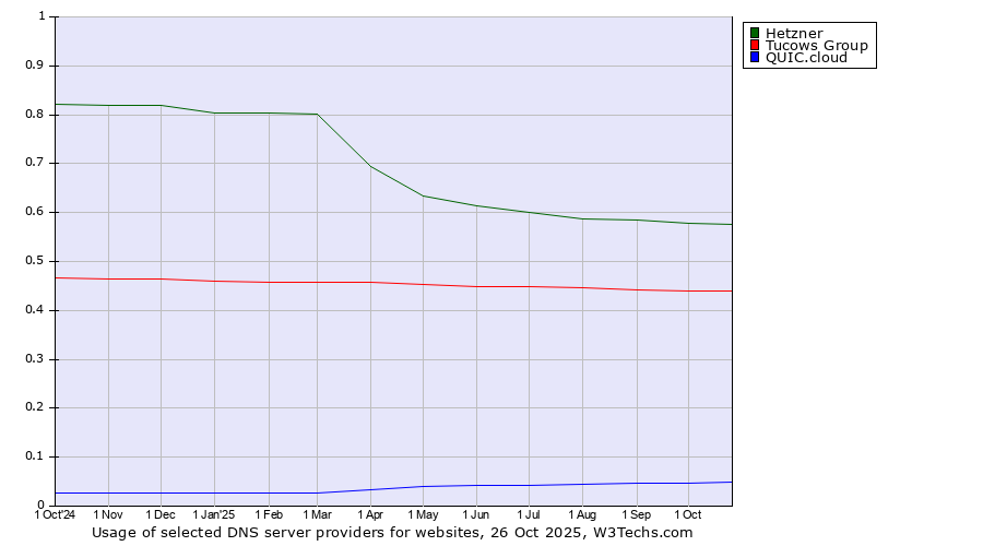 Historical trends in the usage of Hetzner vs. Tucows Group vs. QUIC.cloud