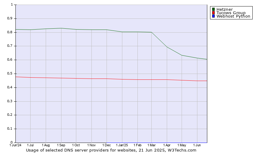 Historical trends in the usage of Hetzner vs. Tucows Group vs. Webhost Python