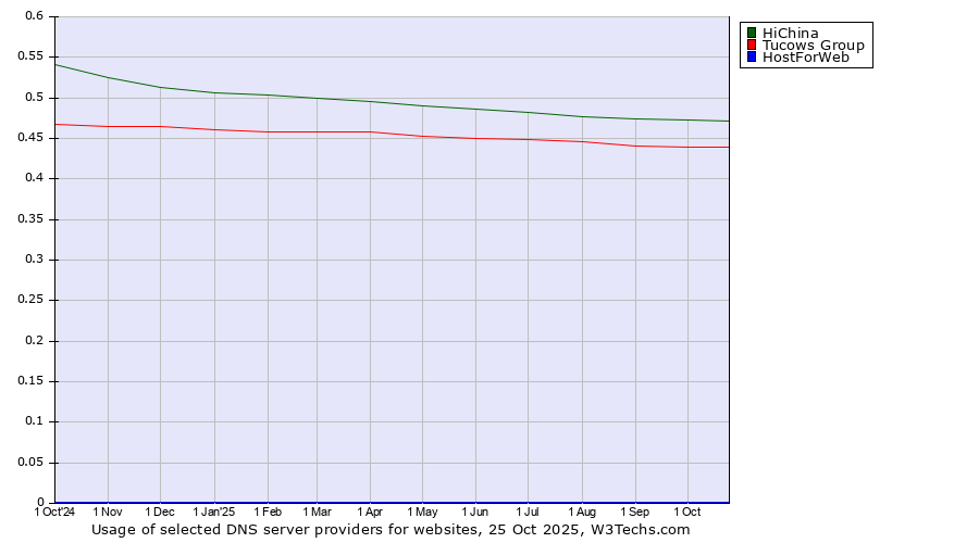 Historical trends in the usage of HiChina vs. Tucows Group vs. HostForWeb