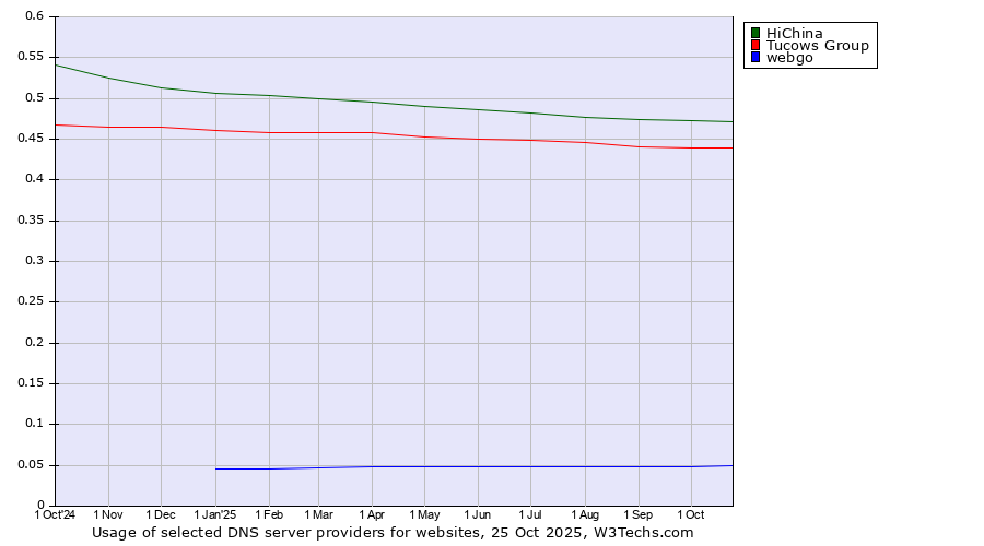 Historical trends in the usage of HiChina vs. Tucows Group vs. webgo